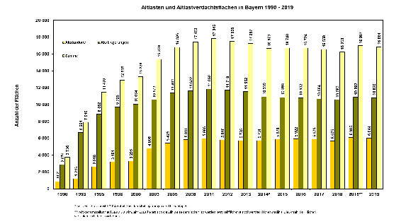 Grafik zu Altlasten und Altlastverdachtsflächen in Bayern 1990-2016; genaue Zahlenwerte siehe nachfolgende Tabelle Grafik zu Altlasten und Altlastverdachtsflächen in Bayern 1990-2016; genaue Zahlenwerte siehe nachfolgende Tabelle