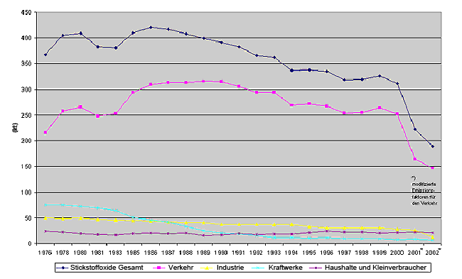 Darstellung der Entwicklung der Stockstoffoxid-Emissionen von 1976 bis 2002, jeweils aufgeschlüsselt nach Verkehr, Industrie, Karftwerke und Haushalte.Erläuterung siehe Text auf der Seite