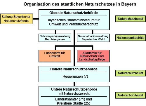 Graphische Darstellung der Behördenstruktur im Bereich des staatlichen Naturschutzes in Bayern; Erläuterung siehe vorangehender Text