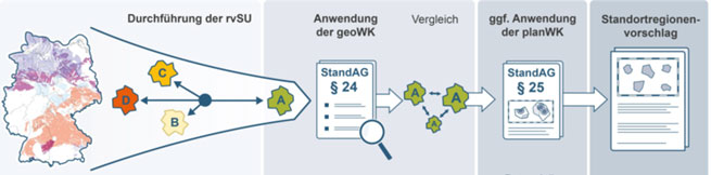 Die Grafik verdeutlicht die im Text nachfolgenden Punkte 1 bis 5 zur Vorgehensweise der Bundesgesell-schaft für Endlagerung (BGE) für die Ermittlung von Standortregionen aus den Teilgebieten.